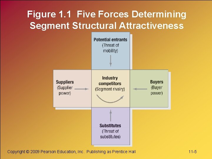 Figure 1. 1 Five Forces Determining Segment Structural Attractiveness Copyright © 2009 Pearson Education,