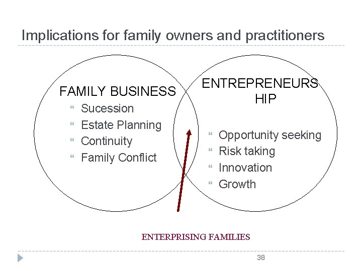 Implications for family owners and practitioners FAMILY BUSINESS Sucession Estate Planning Continuity Family Conflict