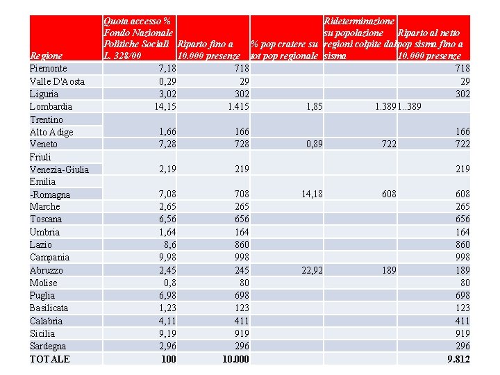 Regione Piemonte Valle D'Aosta Liguria Lombardia Trentino Alto Adige Veneto Friuli Venezia-Giulia Emilia -Romagna