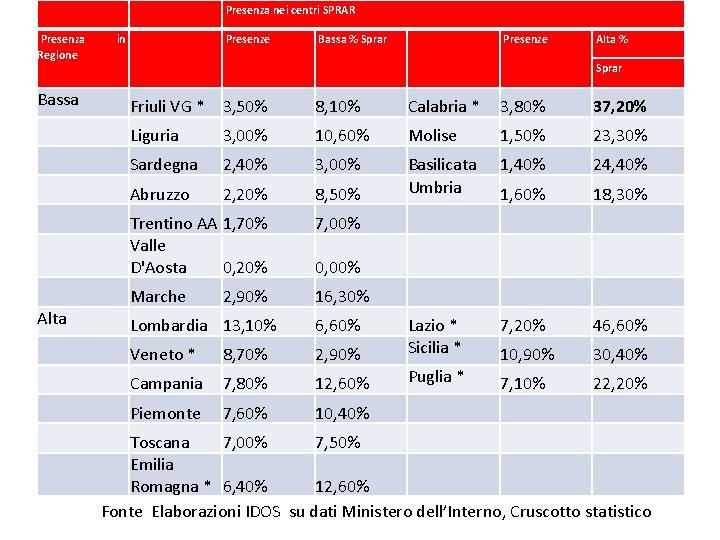  Presenza Regione in Presenza nei centri SPRAR Presenze Bassa % Sprar Presenze Alta