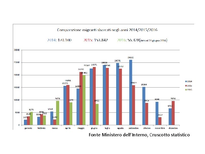 Fonte Ministero dell’Interno, Cruscotto statistico 