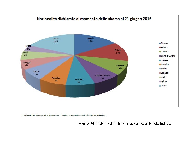 Fonte Ministero dell’Interno, Cruscotto statistico 