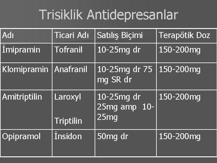 Trisiklik Antidepresanlar Adı Ticari Adı Satılış Biçimi Terapötik Doz İmipramin Tofranil 150 -200 mg