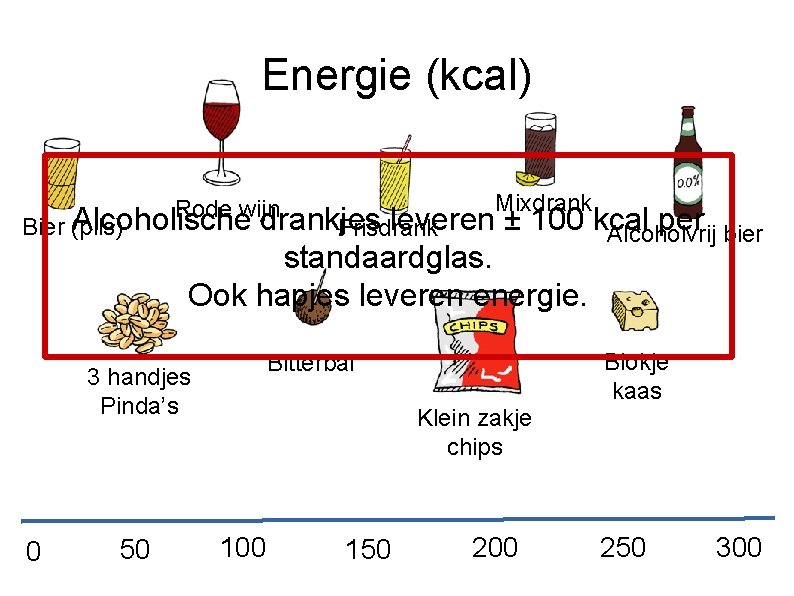 Energie (kcal) Mixdrank Rode wijn Alcoholische Bier (pils) drankjes leveren ± 100 kcal per