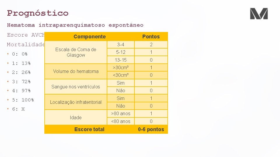 Prognóstico Hematoma intraparenquimatoso espontâneo Escore AVCH Mortalidade • 0: 0% Componente Escala de Coma