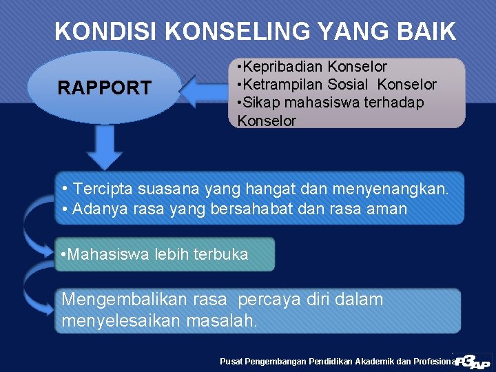 KONDISI KONSELING YANG BAIK RAPPORT • Kepribadian Konselor • Ketrampilan Sosial Konselor • Sikap