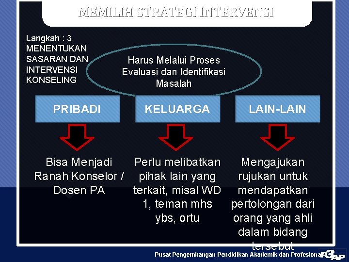 MEMILIH STRATEGI INTERVENSI Langkah : 3 MENENTUKAN SASARAN DAN INTERVENSI KONSELING PRIBADI Harus Melalui