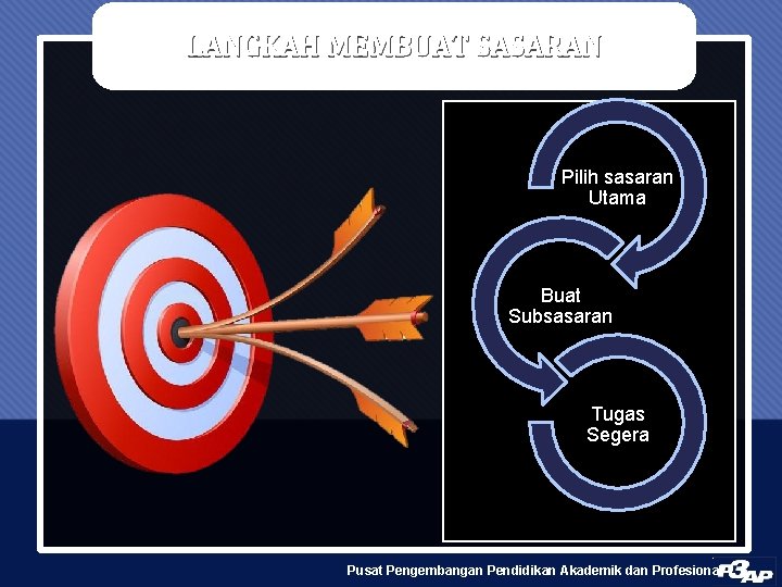 LANGKAH MEMBUAT SASARAN Pilih sasaran Utama Buat Subsasaran Tugas Segera Pusat Pengembangan Pendidikan Akademik