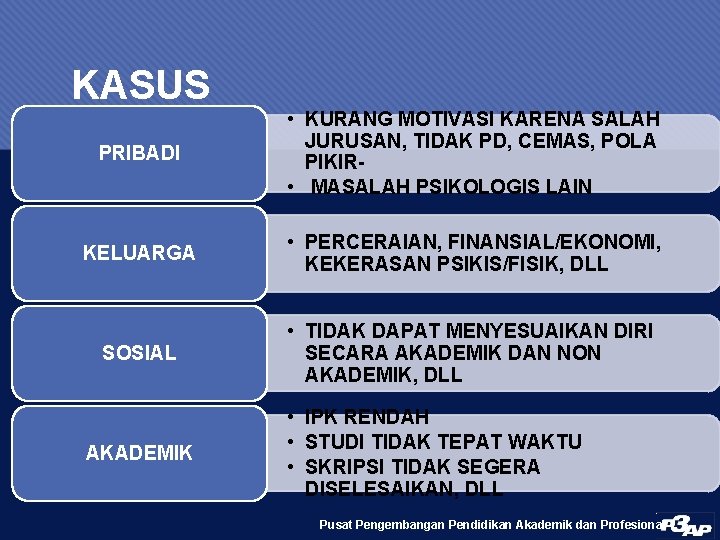 KASUS PRIBADI • KURANG MOTIVASI KARENA SALAH JURUSAN, TIDAK PD, CEMAS, POLA PIKIR •