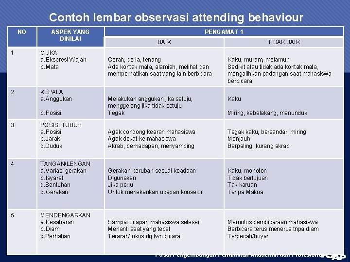 Contoh lembar observasi attending behaviour NO 1 2 3 4 5 ASPEK YANG DINILAI
