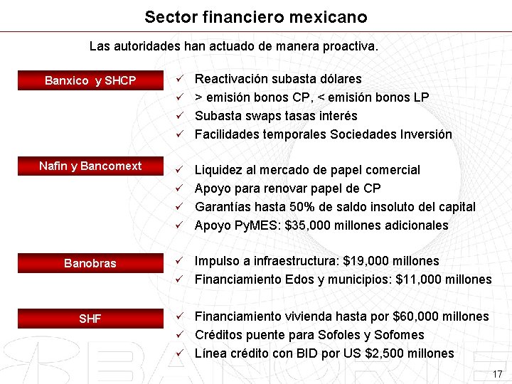 Sector financiero mexicano Las autoridades han actuado de manera proactiva. Reactivación subasta dólares ü