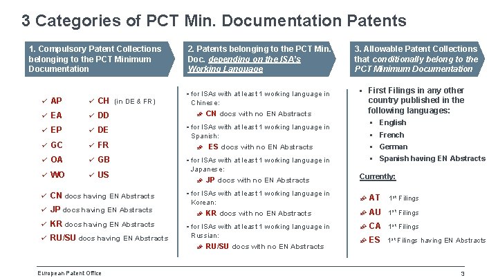 3 Categories of PCT Min. Documentation Patents 1. Compulsory Patent Collections belonging to the