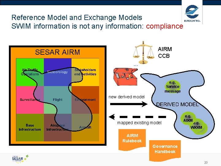 Reference Model and Exchange Models SWIM information is not any information: compliance AIRM CCB