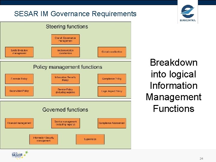 SESAR IM Governance Requirements Breakdown into logical Information Management Functions 24 