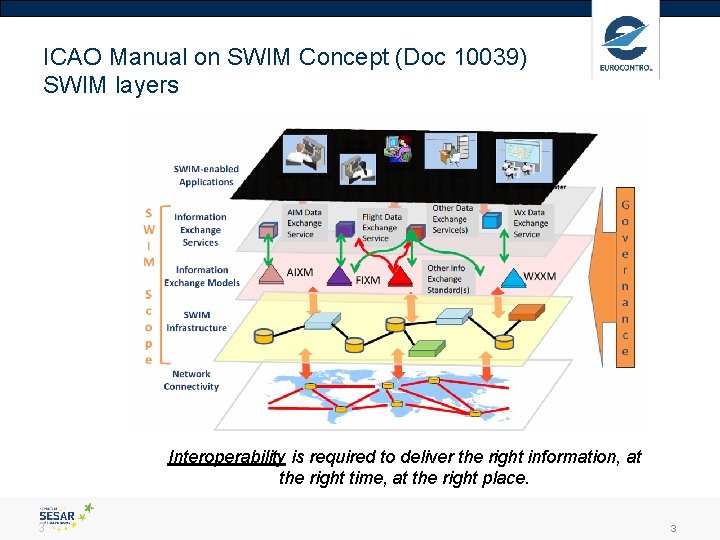 ICAO Manual on SWIM Concept (Doc 10039) SWIM layers Interoperability is required to deliver