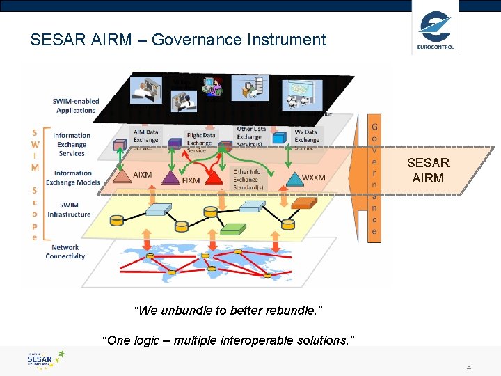 SESAR AIRM – Governance Instrument SESAR AIRM “We unbundle to better rebundle. ” “One