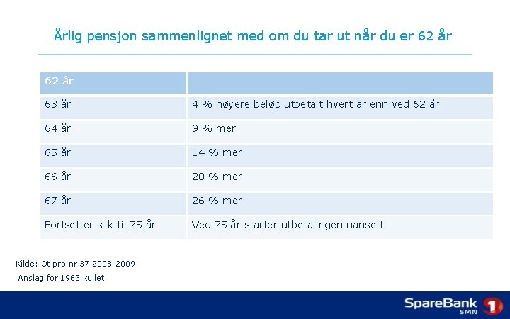 Årlig pensjon sammenlignet med om du tar ut når du er 62 år 63