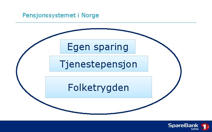 Pensjonssystemet i Norge Egen sparing Tjenestepensjon Folketrygden 