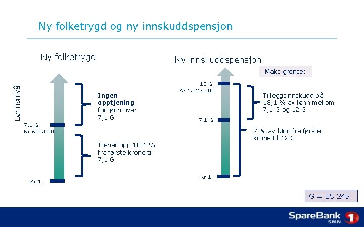 Ny folketrygd og ny innskuddspensjon Ny folketrygd Ny innskuddspensjon Lønnsnivå Maks grense: Ingen opptjening