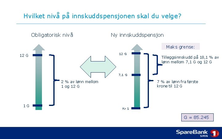 Hvilket nivå på innskuddspensjonen skal du velge? Obligatorisk nivå Ny innskuddspensjon Maks grense: 12