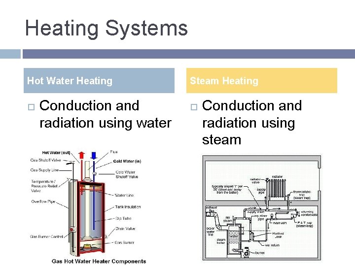 Heating Systems Hot Water Heating Conduction and radiation using water Steam Heating Conduction and