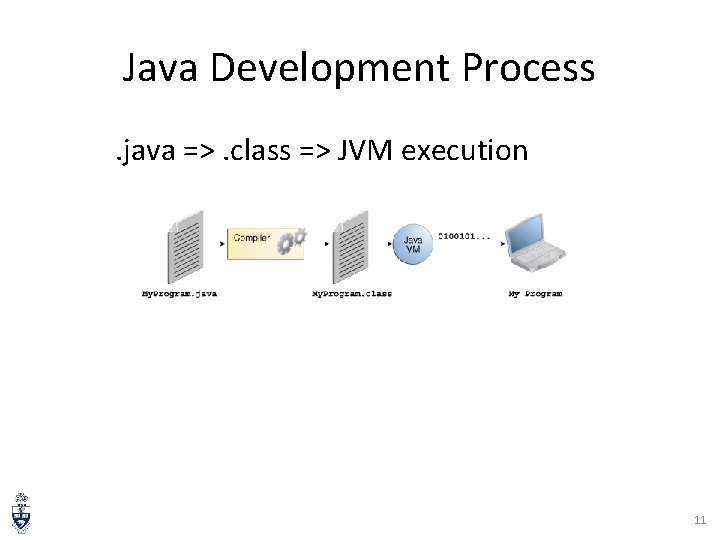 Java Development Process. java =>. class => JVM execution 11 