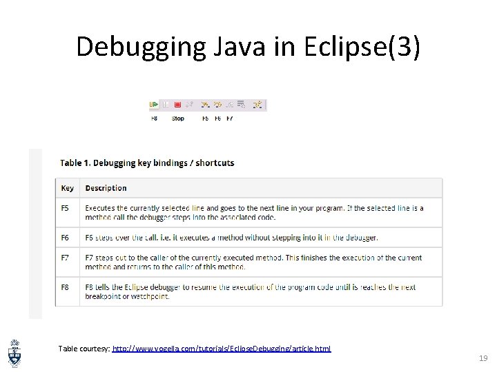 Debugging Java in Eclipse(3) Table courtesy: http: //www. vogella. com/tutorials/Eclipse. Debugging/article. html 19 