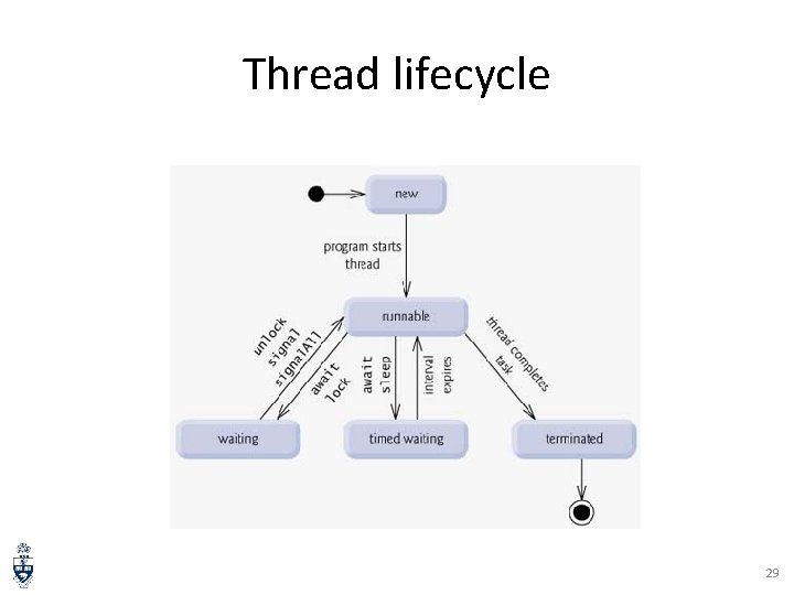 Thread lifecycle 29 