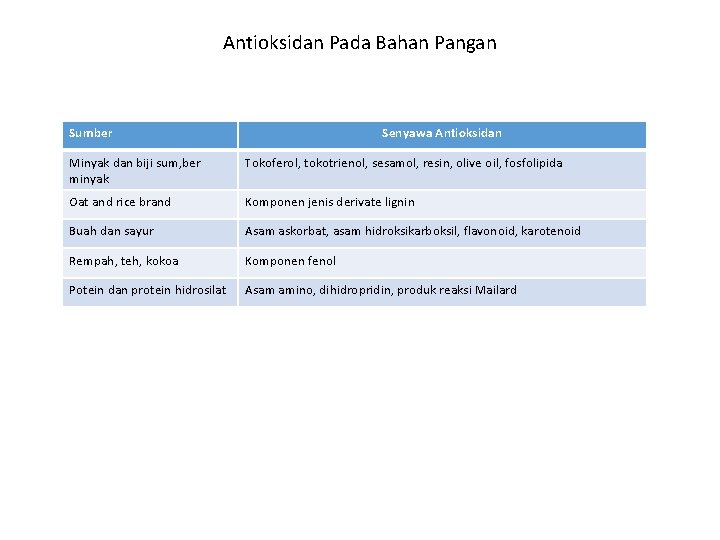 Antioksidan Pada Bahan Pangan Sumber Senyawa Antioksidan Minyak dan biji sum, ber minyak Tokoferol,