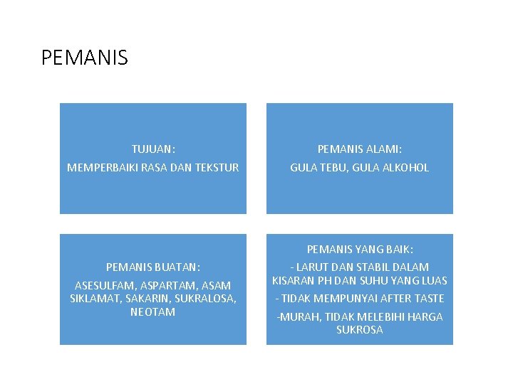 PEMANIS TUJUAN: MEMPERBAIKI RASA DAN TEKSTUR PEMANIS ALAMI: GULA TEBU, GULA ALKOHOL PEMANIS BUATAN: