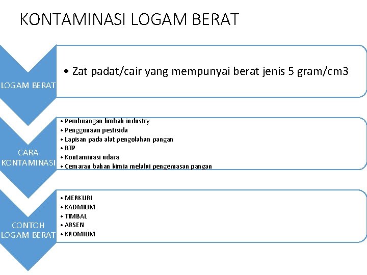 KONTAMINASI LOGAM BERAT • Zat padat/cair yang mempunyai berat jenis 5 gram/cm 3 LOGAM