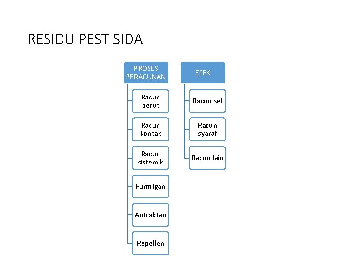 RESIDU PESTISIDA PROSES PERACUNAN EFEK Racun perut Racun sel Racun kontak Racun syaraf Racun