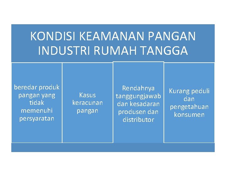 KONDISI KEAMANAN PANGAN INDUSTRI RUMAH TANGGA beredar produk pangan yang tidak memenuhi persyaratan Kasus