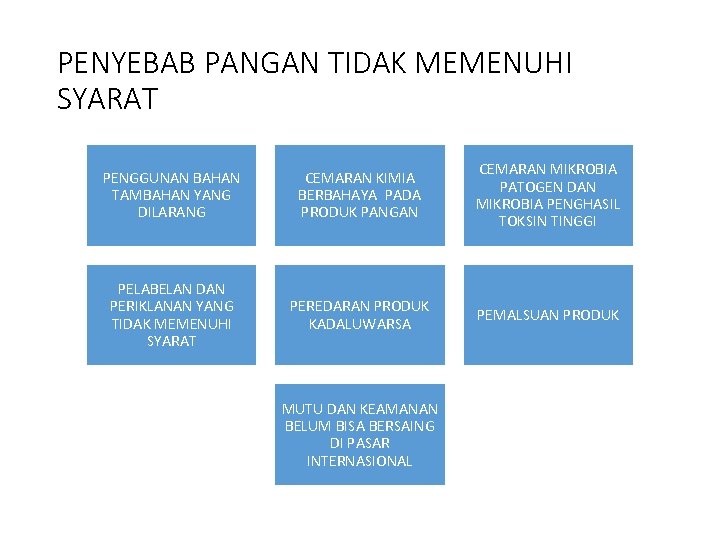 PENYEBAB PANGAN TIDAK MEMENUHI SYARAT PENGGUNAN BAHAN TAMBAHAN YANG DILARANG CEMARAN KIMIA BERBAHAYA PADA