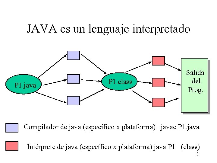 JAVA es un lenguaje interpretado P 1. java P 1. class Salida del Prog.