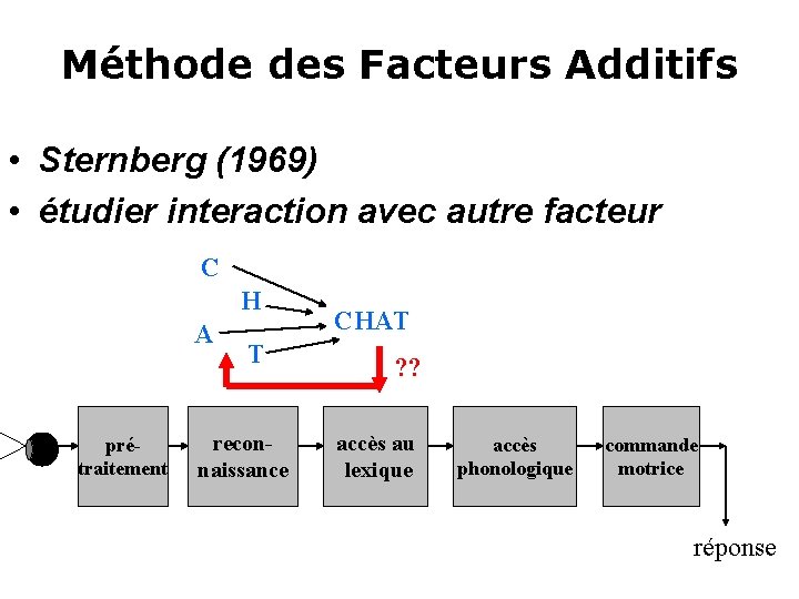 Méthode des Facteurs Additifs • Sternberg (1969) • étudier interaction avec autre facteur C