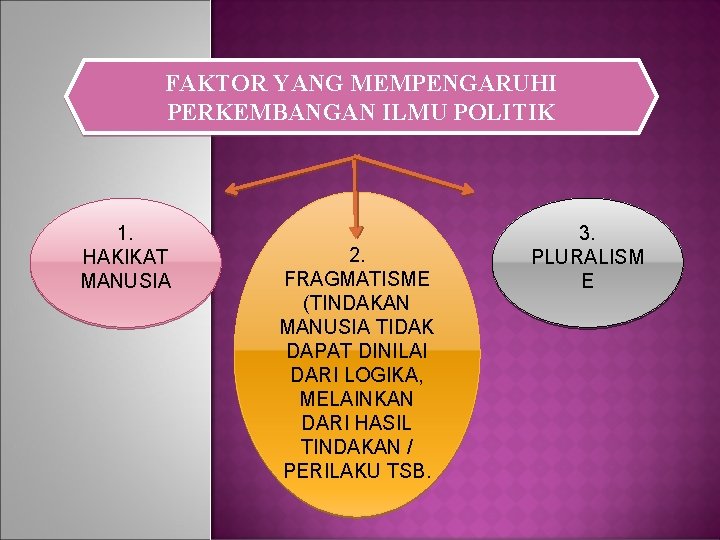 FAKTOR YANG MEMPENGARUHI PERKEMBANGAN ILMU POLITIK 1. HAKIKAT MANUSIA 2. FRAGMATISME (TINDAKAN MANUSIA TIDAK