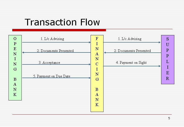 Transaction Flow O P E N I N G B A N K 1.