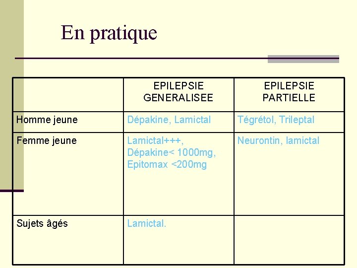 En pratique EPILEPSIE GENERALISEE EPILEPSIE PARTIELLE Homme jeune Dépakine, Lamictal Tégrétol, Trileptal Femme jeune En pratique EPILEPSIE GENERALISEE EPILEPSIE PARTIELLE Homme jeune Dépakine, Lamictal Tégrétol, Trileptal Femme jeune