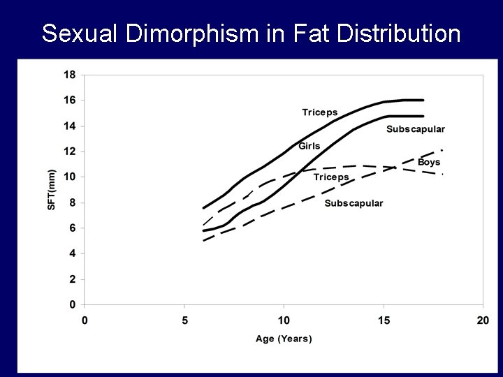 Sexual Dimorphism in Fat Distribution 