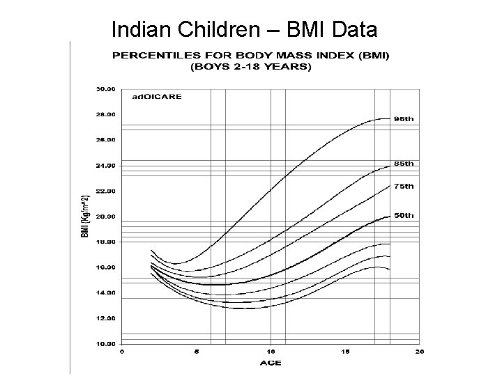 Indian Children – BMI Data 