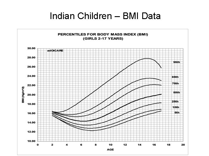 Indian Children – BMI Data 