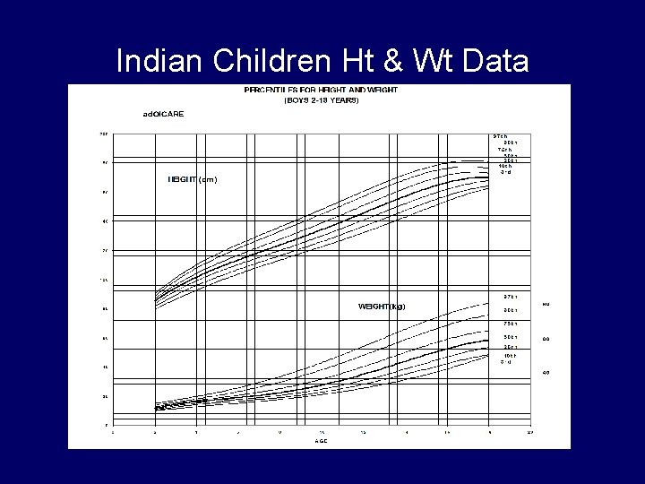 Indian Children Ht & Wt Data 