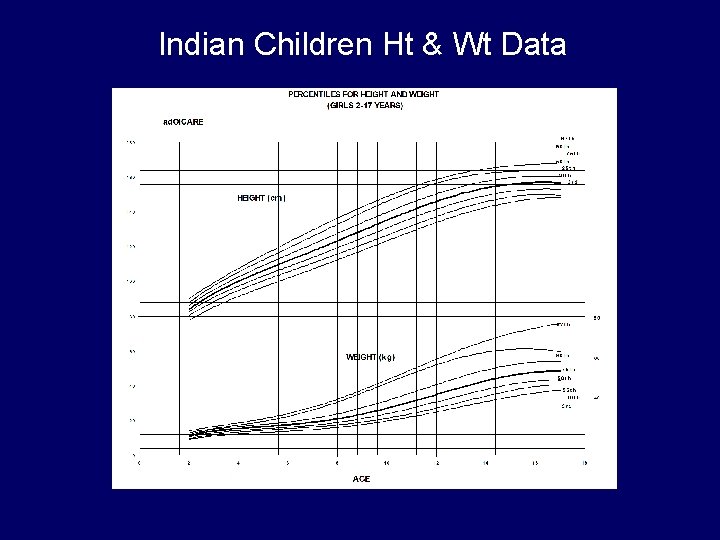 Indian Children Ht & Wt Data 