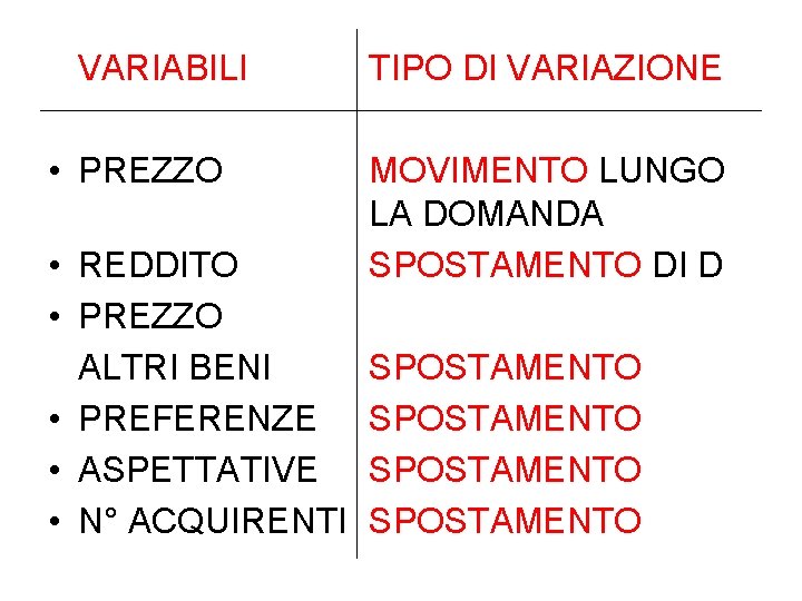 VARIABILI • PREZZO • REDDITO • PREZZO ALTRI BENI • PREFERENZE • ASPETTATIVE •