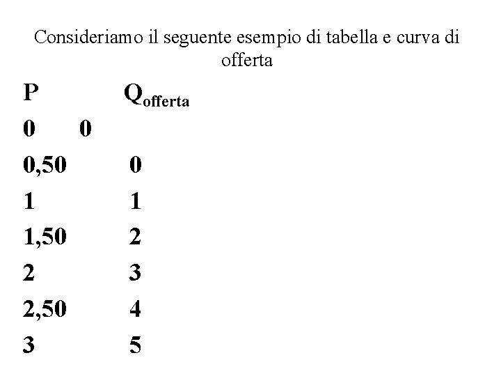 Consideriamo il seguente esempio di tabella e curva di offerta P 0 0 0,