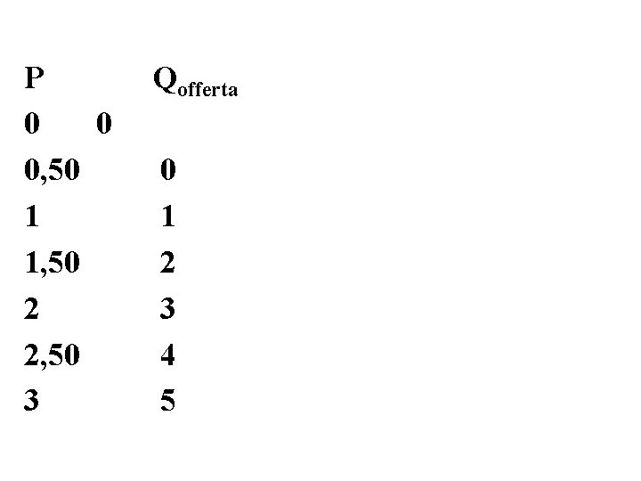 P 0 0 0, 50 1 1, 50 2 2, 50 3 Qofferta 0 P 0 0 0, 50 1 1, 50 2 2, 50 3 Qofferta 0
