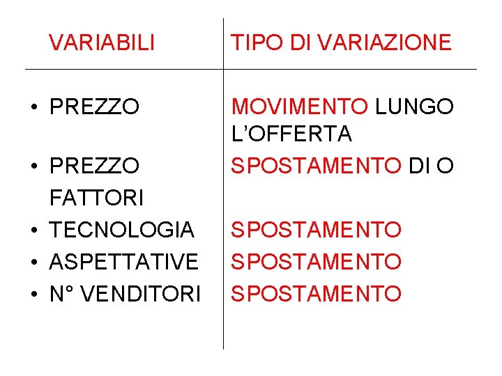 VARIABILI • PREZZO FATTORI • TECNOLOGIA • ASPETTATIVE • N° VENDITORI TIPO DI VARIAZIONE VARIABILI • PREZZO FATTORI • TECNOLOGIA • ASPETTATIVE • N° VENDITORI TIPO DI VARIAZIONE