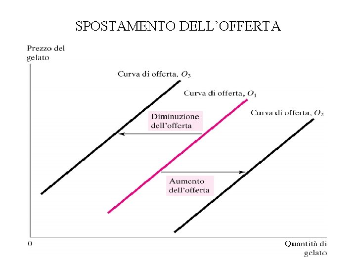 SPOSTAMENTO DELL’OFFERTA 