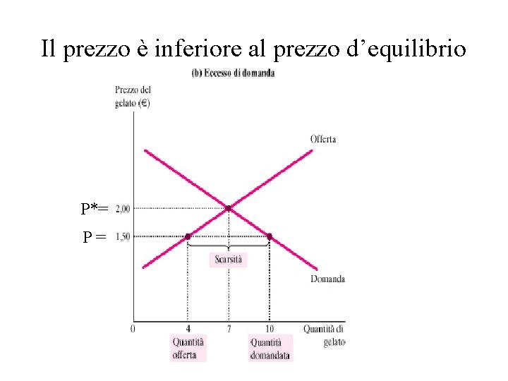 Il prezzo è inferiore al prezzo d’equilibrio P*= P= Il prezzo è inferiore al prezzo d’equilibrio P*= P=